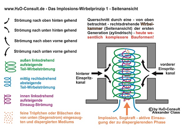 www.H2O-Consult.de - Implosions-Wirbelprinzip 1 - Seitenansicht