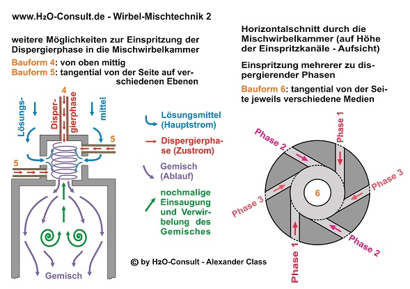 www.H2O-Consult.de - Wirbel-Mischtechnik 2