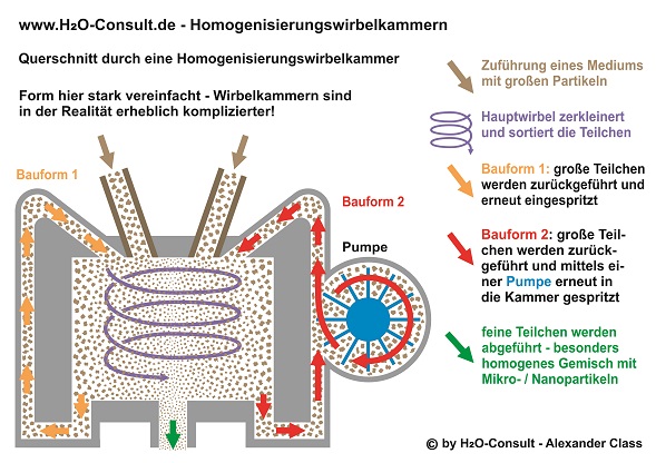 www.h2o-consult.de - Homogenisierungs-Wirbelkammer Schema